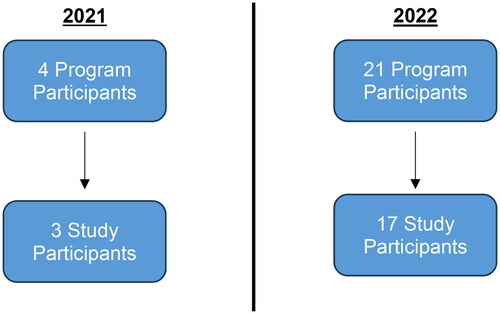 Figure 1. Participant diagram.