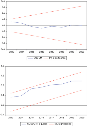 Figure A1. CUSUM and CUSUMSQ test results for the model.