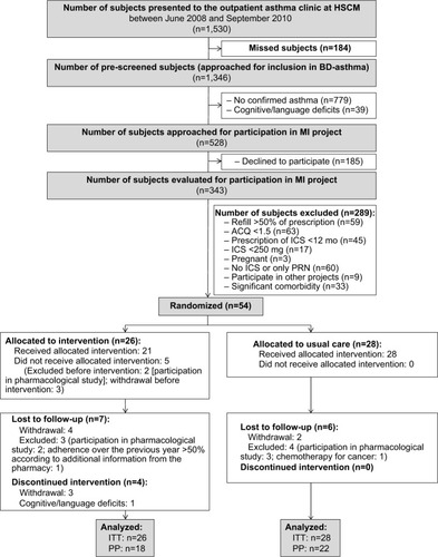 Figure 1 Study flow chart.