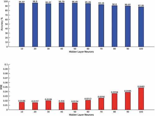 Figure 10. Plots of the accuracy and MSE of the MLP model in the third experiment.