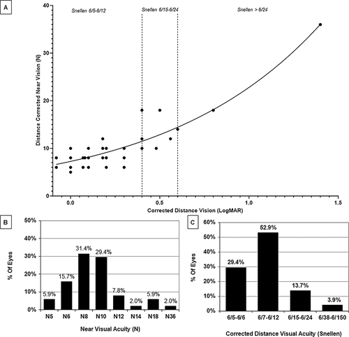 Figure 1 Visual performance following AcrySof IQ Vivity IOL implantation. (A) Monocular corrected distance visual acuity (CDVA) vs distance-corrected near visual acuity (DCNVA) with best-fit line (R2=0.83) (n=51). Dashed lines represent Snellen 6/15 and 6/24. (B) Distribution of postoperative DCNVA. (C) Distribution of postoperative CDVA.