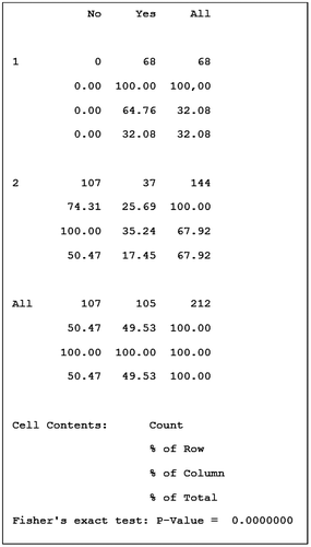 Figure 6. Fisher’s exact test output from Minitab (n = 212; Source: Author’s research 2011).