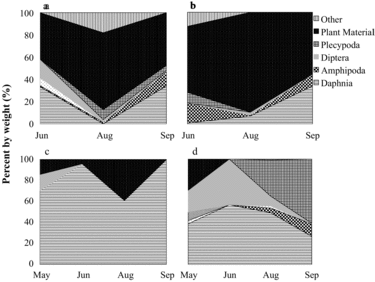 Figure 4 Prey in golden shiner stomachs, expressed as percent by weight. Widths of hatched areas on the y-axis are proportional to percent weight. Top graphs are for 2005 in (a) North Twin Lake and (b) South Twin Lake; bottom graphs are for 2012 in (c) North Twin Lake and (d) South Twin Lake.