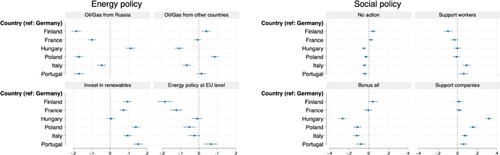 Figure 2 . Country differences in energy and social preferences. Note: The left panel displays coefficients from three linear regressions on energy options and average marginal effects on the preferred level of energy policy. The right panel displays average marginal effects based on a multinomial logistic regression.
