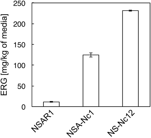 Figure 2. ERG production by A. oryzae NSAR1 and its recombinants. Data are presented as mean values with standard errors from three independent experiments.