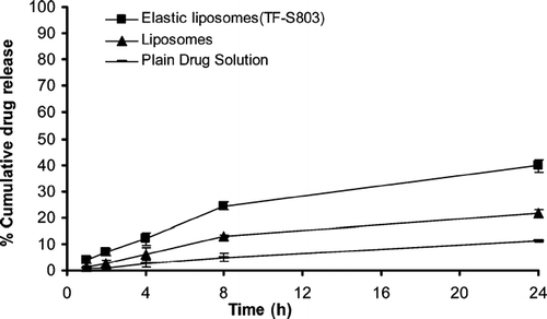 FIG. 3 Percentage cumulative drug release from elastic liposomal formulation, conventional liposomal formulation, and plain drug solution through albino rat skin (mean ± S.E., n = 3).
