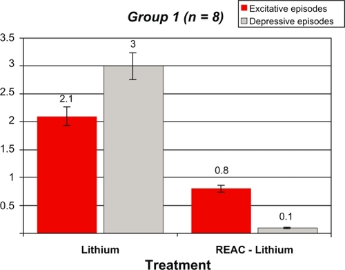 Figure 1 Demographic statistical, and mean values for the manic and depressive episodes, before and after REAC-lithium treatment in group 1 patients.