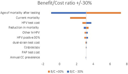 Figure 1. Tornado diagram based on results of benefit/cost ratio.