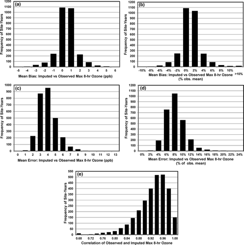 Figure 3. Performance metrics for California statewide imputations of daily maximum 8-hr ozone at 295 monitoring sites in May–October from 1996 to 2012: (a) mean bias (ppm), (b) normalized mean bias (%), (c) mean error (ppm), (d) normalized mean error (%), and (e) correlation between observed and imputed values.