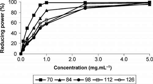 Figure 3  Reducing power (%) on B. buxifolia fruit extracts from day 70 to day 126 after full flower phase and at different methanolic extract concentrations (0.0–5.0 mg·mL−1) (n = 6). Error bars represent ± 1 standard error of the mean.