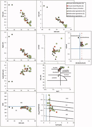 Figure 15. Plots of geochemical data of southern CLO volcanic rocks, were obtained during the East Riverina Mapping Project. Explanation of symbols is at the top. Abbreviations: ASI, Alumina Saturation Index; ME, moderately evolved; MO, moderately oxidised; MR, moderately reduced; SE, strongly evolved; SO, strongly oxidised; SR, strongly reduced; VSO, very strongly oxidised. Log(Fe2O3/FeO), and K/Rb plots modified after Blevin (Citation2004). Compositional diagram Nb/Y vs SiO2 after Winchester and Floyd (Citation1977) shows felsic lithologies of the Gurragong Group (Mount Ariah Rhyolite and Walleroobie Ignimbrite). Wallandoon Ignimbrite samples are intermediate in composition.