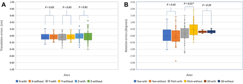 Figure 2 The box plots of the position error for each axis. (A) Translational errors in the X, Y, and Z directions (B) Rotational errors in the Yaw, Pitch, and 3D vector.