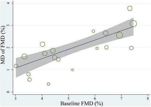 Figure 3. Univariate meta-regression analyses for the correlation between FMD at baseline and the improvement of EECP on FMD.