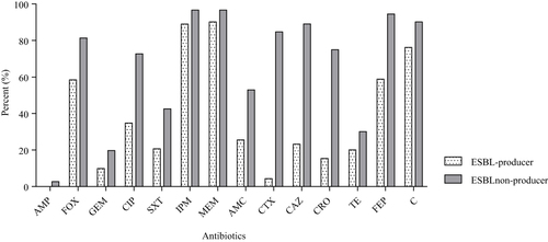Figure 3 Antibiotics susceptibility pattern of ESBL producing and non-ESBL-producing Enterobacteriaceae at Debre Berhan Comprehensive Specialized Hospital from November 2020 to March 2021.