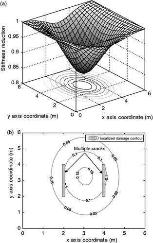 Figure 10. Estimated distribution of stiffness reduction for EX5. (a) 3-D view of stiffness degraded distribution. (b) Plane view of localized damage induced by multiple cracks.