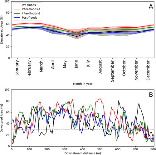 Figure 9. Dewatered area in time and space for the four topographical states. The change in wetted area due to down-ramping events, linked to fish stranding, for the four investigated topographies A. throughout the year and B. as a function of the transversal direction due to a down-ramping event from 17 m3/s to 3 m3/s. The horizontal dashed line indicates the 30% threshold which indicates a high dewatering rate.