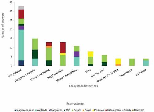 Figure 5. Negative contribution of ecosystems to human well-being (HWB) identified by the BMA population. TDF: tropical dry forest.