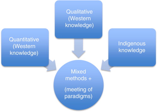 Fig. 1.  Mixed methods, western and indigenous knowledge.