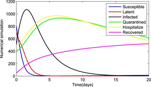 Figure 13. Numerical solution of the system with fractional order γ=0.60.