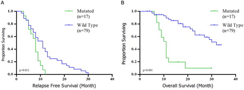 Figure 3. OS and RFS in total patients, Kaplan–Meier survival curves for OS and RFS in total AML patients (A and B) who received standard intensive chemotherapy.