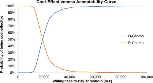 Figure 4 Probability of being the most cost-effective treatment.
