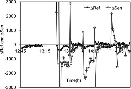 FIG. 4 Time series of ΔRef and ΔSen patterns of the microAeth with only regular inlet tubing during the environmental chamber experiment shown in Figure 1. The missing data (15 min) was due to time spent downloading this unit's data as an initial check on the BC levels in the chamber to check on whether the single filter could be predicted to last the entire experiment.