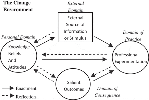 Figure 1. The interconnected model of professional growth (Clarke and Hollingsworth Citation2002)