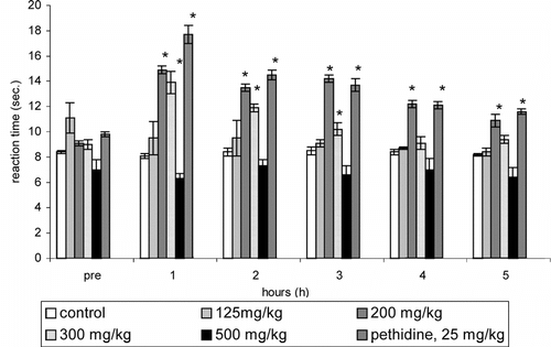 Figure 2 Effect of different doses of hot water extract (HWE) of P. betle. leaves on the reaction time of rats (n = 9; hot-plate test, means ± SEM). *p < 0.05 as compared with control.