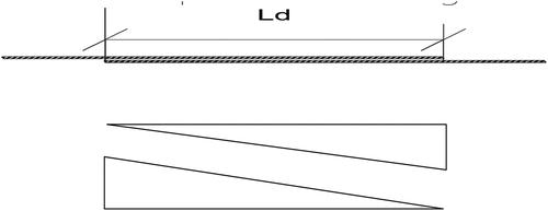 Figure 6. Stresses in lap splice. Canadian Code CAN/CSA-S806-02, [Citation6]