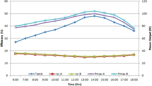 Figure 7. Variations in efficiency and power output for panels A and B.