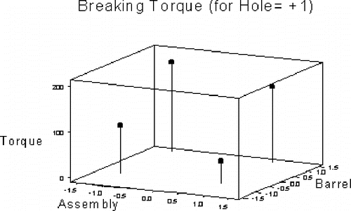 Figure 3. Breaking Torque (for Hole = +1)