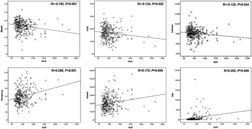 Figure 3. Scatter plot figures for positive and negative correlations of NLR.