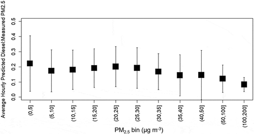 Figure 8. Average hourly predicted diesel PM2.5 (µg m-3) as a function of measured PM2.5 (µg m-3) 2014–2018.