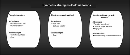 Figure 3 Methods for the synthesis of gold nanorods.