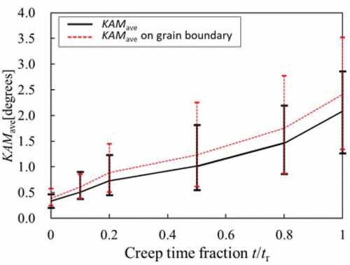 Figure 3. Relationship between KAMave and t/tr.