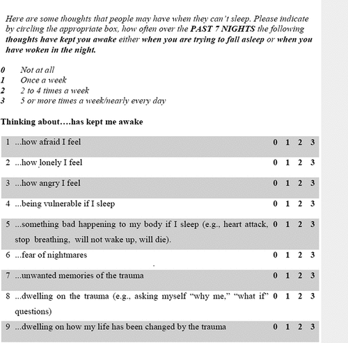 Figure 3. Trauma Thoughts before Sleep Inventory (TTSI).