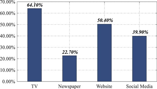 Figure 1. Channels used for acquiring news about COVID-19.