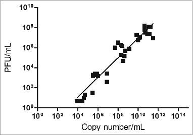 Figure 5. Correlation between the YFV RT-qPCR method (copies/mL) and virus titration (PFU/mL), from 38 analyzed samples (clinical samples from YFV vaccinated individuals and in vitro propagated virus), indicated by the equation: Log10 PFU/mL = [0.974 × Log10 copies/mL] – 2.807.
