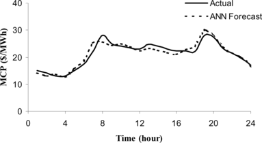 FIGURE 10 ANN-based MCP forecast versus actual MCP for Monday 29/3/1999.