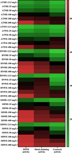 Figure 7. Heatmap of percent DPPH, metal chelating and cytotoxic activities of the plant extracts. (High and low activities were represented by red and green colour, respectively). ATME: Methanol extract of A. tokatensis; ATWE: Water extract of A. tokatensis; HNME: Methanol extract of H. noeanum; HNWE: Water extract of H. noeanum; SHME: Methanol extract of S. huber-morathii; SHWE: Water extract of S. huber-morathii.