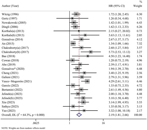 Figure 2. Meta-analysis of the association between elevated CPCs and OS in MM.