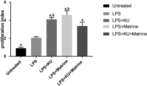 Figure 2. Proliferation index of T cells co-cultured with different groups of DCs was detected by CCK-8 method. aP<0.05 vs. LPS group; bP<0.05 vs. LPS+KU+Matrine group.