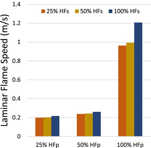 Figure 4. Effect of hydrogen fraction on laminar flame speed (LFS) for the studied cases.