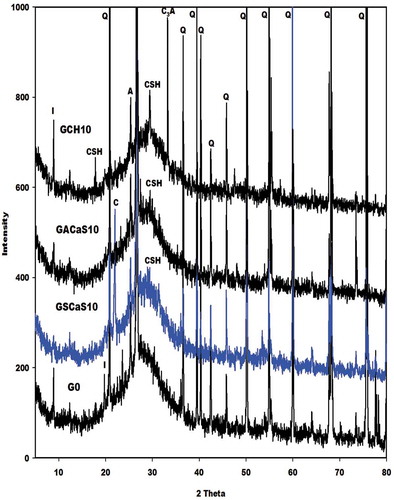 Figure 4. X-ray patterns of the selected metakaolin-based geopolymer cements G0, GSCaS10, GACaS10, and GCH10.