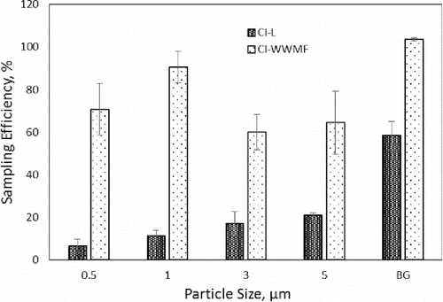 Figure 2. Total sampling efficiency of the CI-L and CI-WWMF. The X-axis lists the particle sizes of polystyrene latex (PSL) microspheres and Bacillus atrophaeus var. globigii (BG) spores (median aerodynamic particle size of 0.8 µm) used to determine the sampling efficiency.