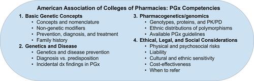 Figure 1 Pharmacogenomic competency domains, adapted from Roederer et al.Citation32