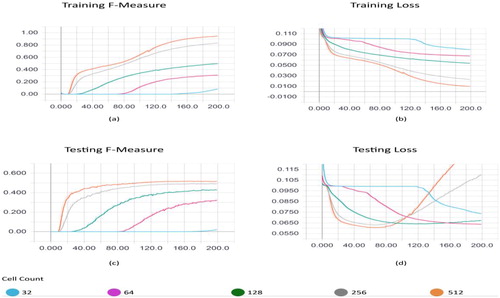 Figure 17. Testing LSTM layer sizes. (a) Training F-measure, (b) training loss, (c) testing F-measure, (d) testing loss.