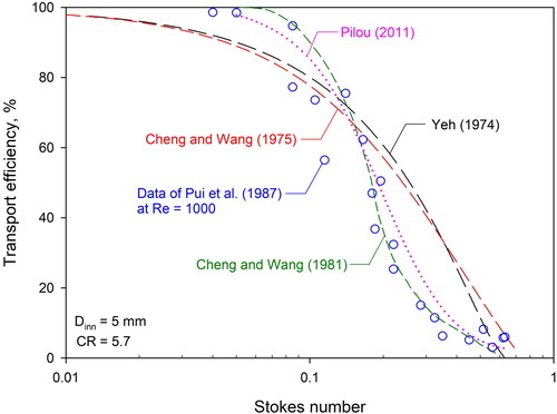 Figure 1. The previous models in laminar cases (classified by Re).