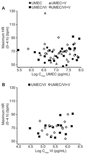 Figure 2 Plot of individual maximum (0–4 hours) heart rate versus log Cmax (by treatment). (A) Umeclidinium log Cmax; (B) Vilanterol log Cmax.