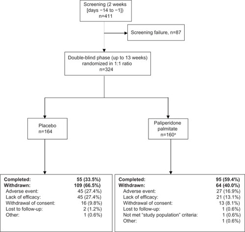 Figure 1 Patient disposition (full analysis set).